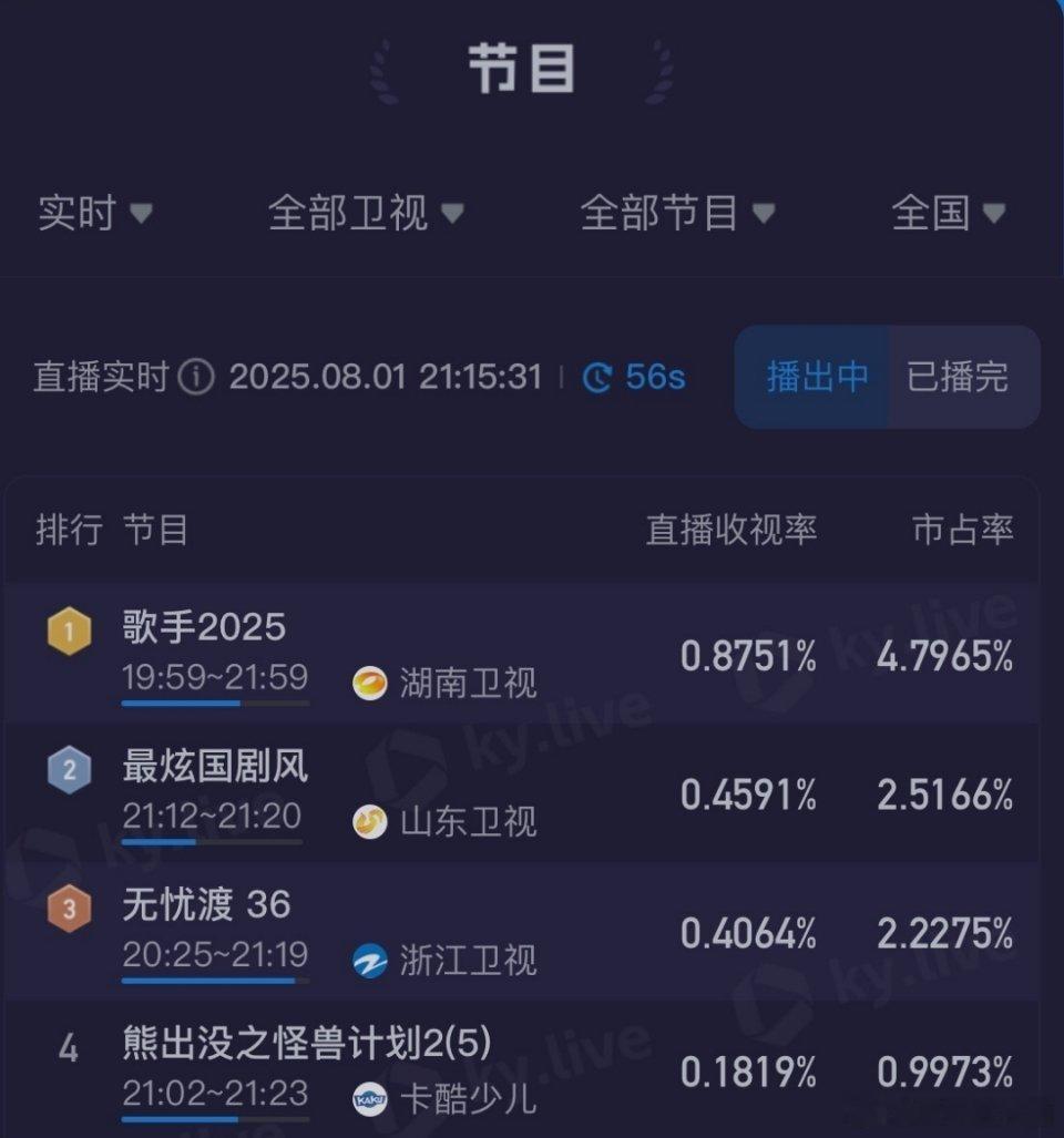 我天！《无忧渡》浙江卫视大结局收视率又破0.4了！！！好剧根本不限平台，不限档期