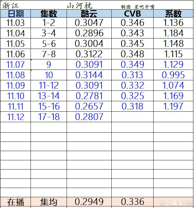 震惊！《山河枕》目前CVB收视率排名回落到第二位了。不过没关系，周末三天应该可以