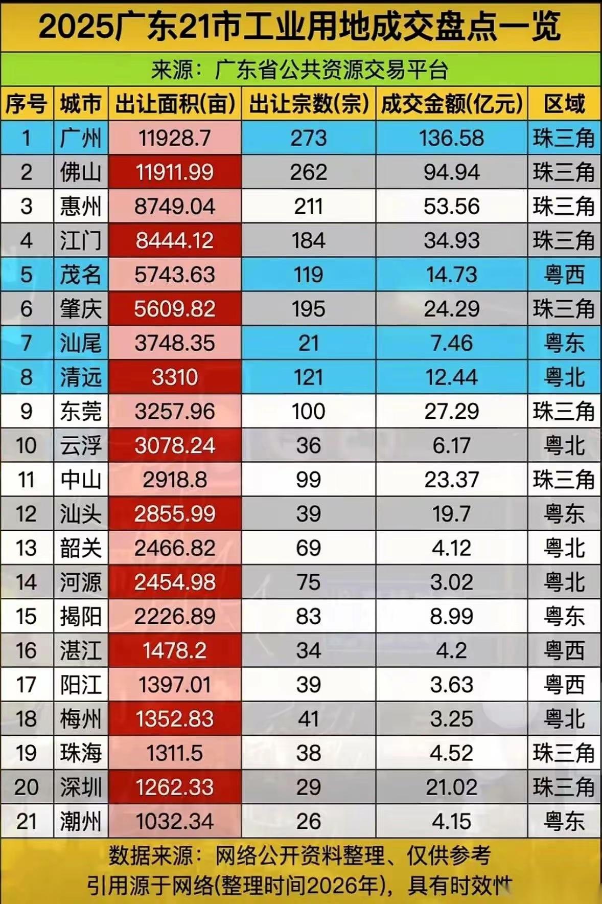 这就是深圳到处弄飞地的原因。
广州是有用不完的土地。所以，广州对外基本就没有辐射