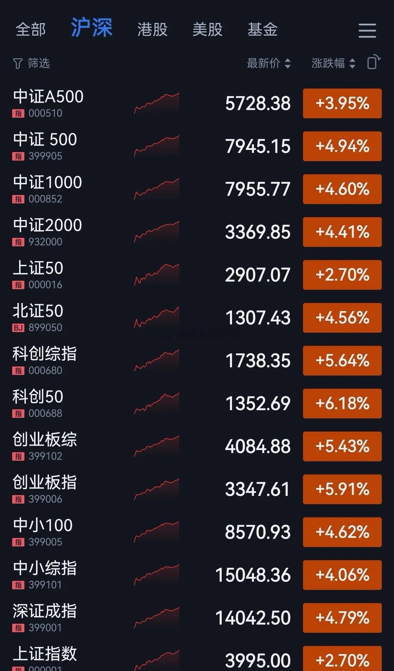 什么板块的影响力最大？当然是科技！科技的大涨对于人气的带动是显而易见的，看看今天