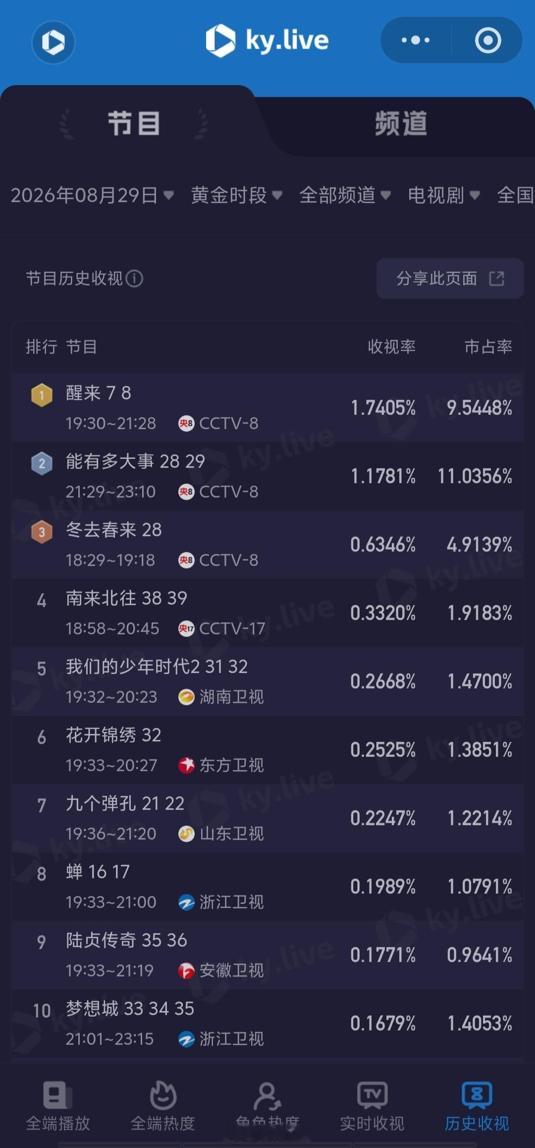 8.29日酷云点播，云合，灯塔，收视率早春晴朗登顶，热度破万，灯塔5400万醒来