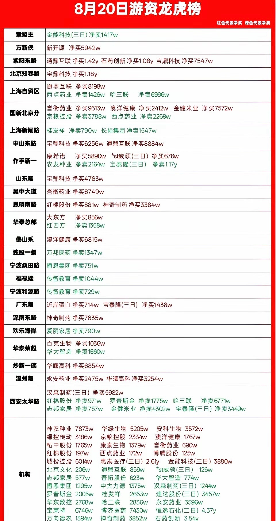 8月20日龙虎榜速览游资大举买入光纤概念合计3.2亿；机构大额卖出医药龙头石药创