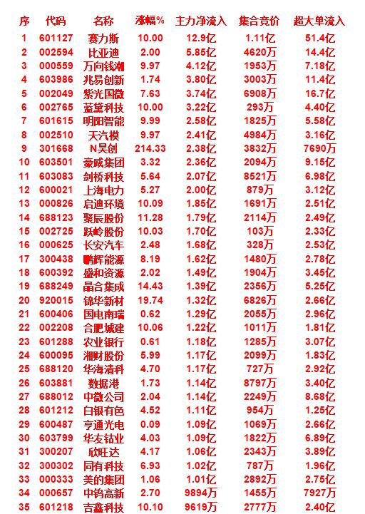 9月26日开盘45分钟，主力资金“买入的 ”的名单一览！

赛力斯：主力净流入为