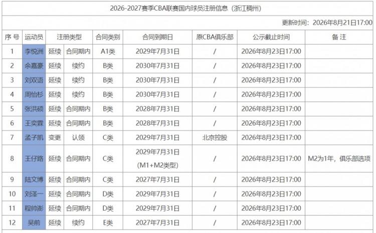 CBA最新消息：据CBA官网更新了新赛季浙江男篮国内球员注册信息，其中，浙江男篮