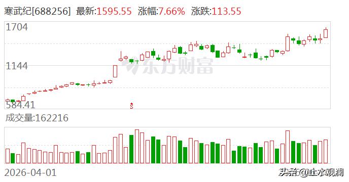 寒武纪市值今天破了万亿，科创板终于有了自己的万亿级硬科技企业。

评论区里，有人