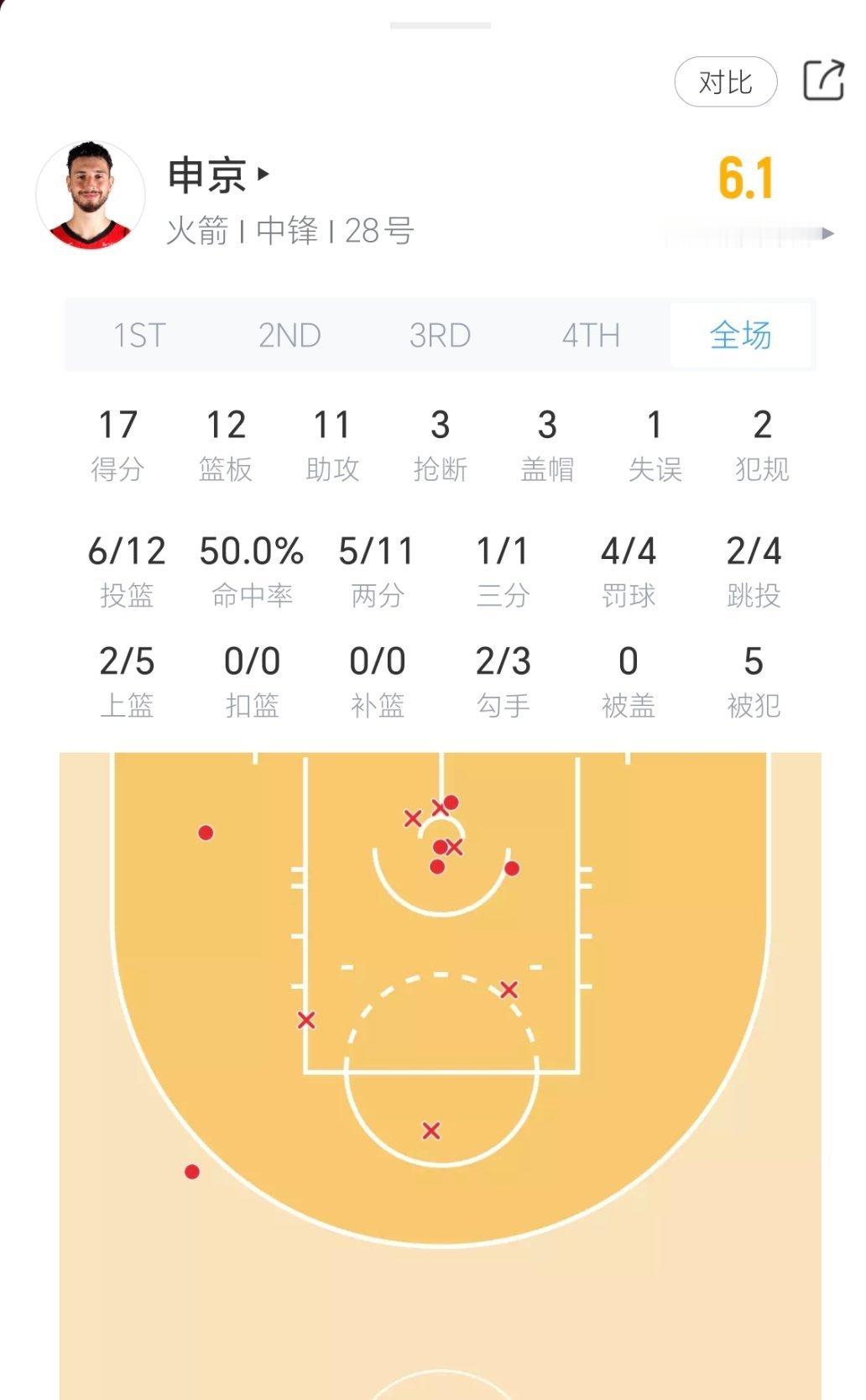 申京17分12篮板11助攻3抢断3盖帽！ 率队干掉雷霆！火箭vs雷霆