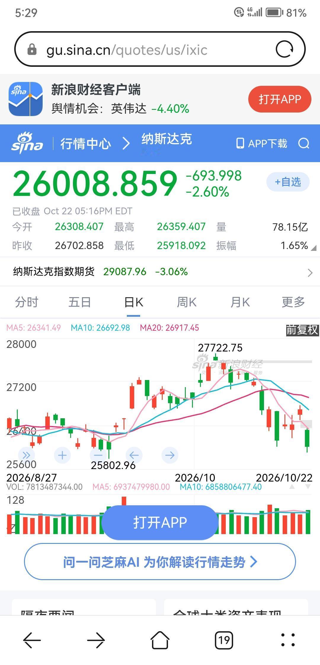 隔夜美股纳斯达克指数大跌2.6%，科技股一夜之间遭血洗，AI科技股崩盘真的来了吗