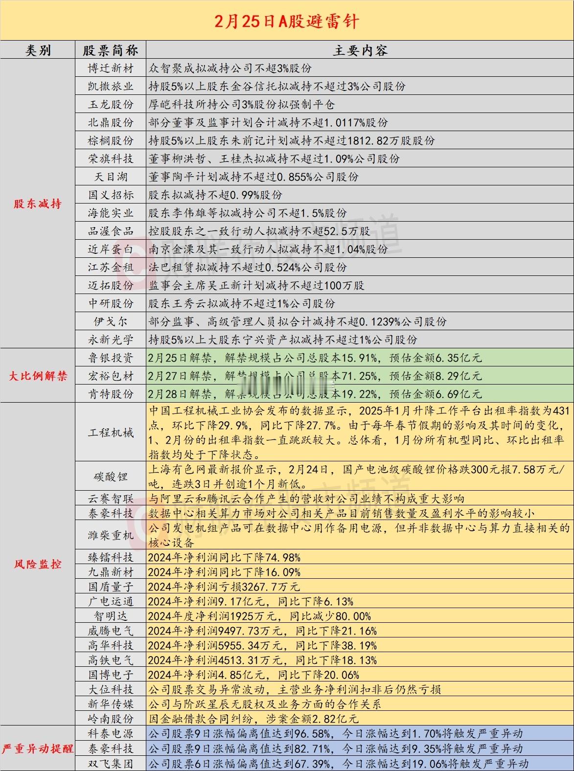 2月25日投资避雷针：7天5板人气股公告 与阿里云和腾讯云合作产生的营收占比仅1