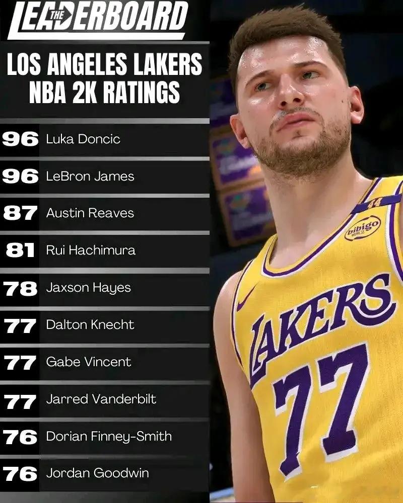 NBA2K更新湖人球员数值，东契奇与老詹同为96 ​​​