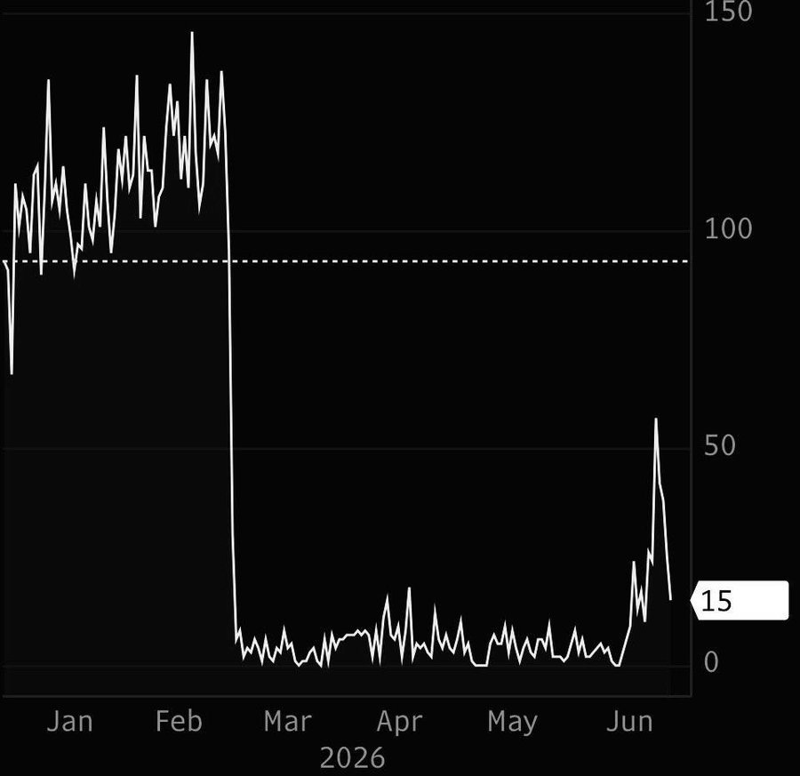 📉霍尔木兹海峡的海上交通量已下降到几乎与战前水平相当，在谅解备忘录签署后，平均