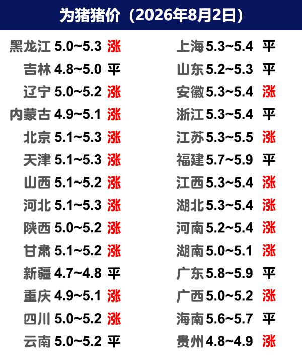 8月2日猪价 | 涨涨涨，月初猪企缩量拉涨！

今日全国生猪收购均价呈现上涨态势