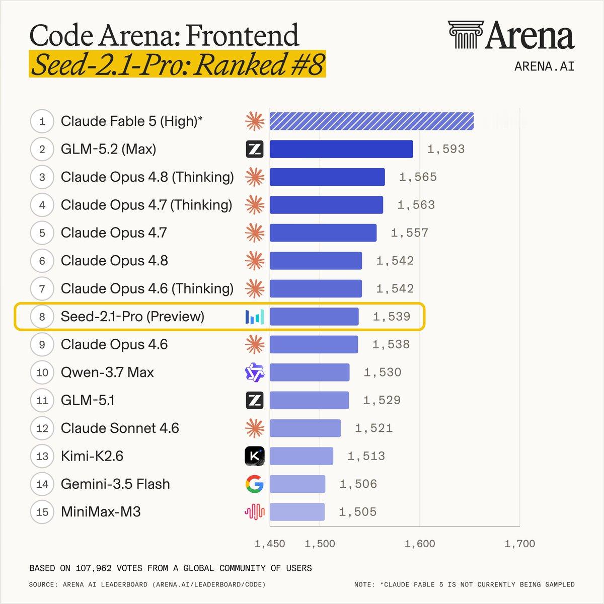 字跳的Seed 2.1 Pro模型已经开始在Arena.ai 上测试了目前前端页
