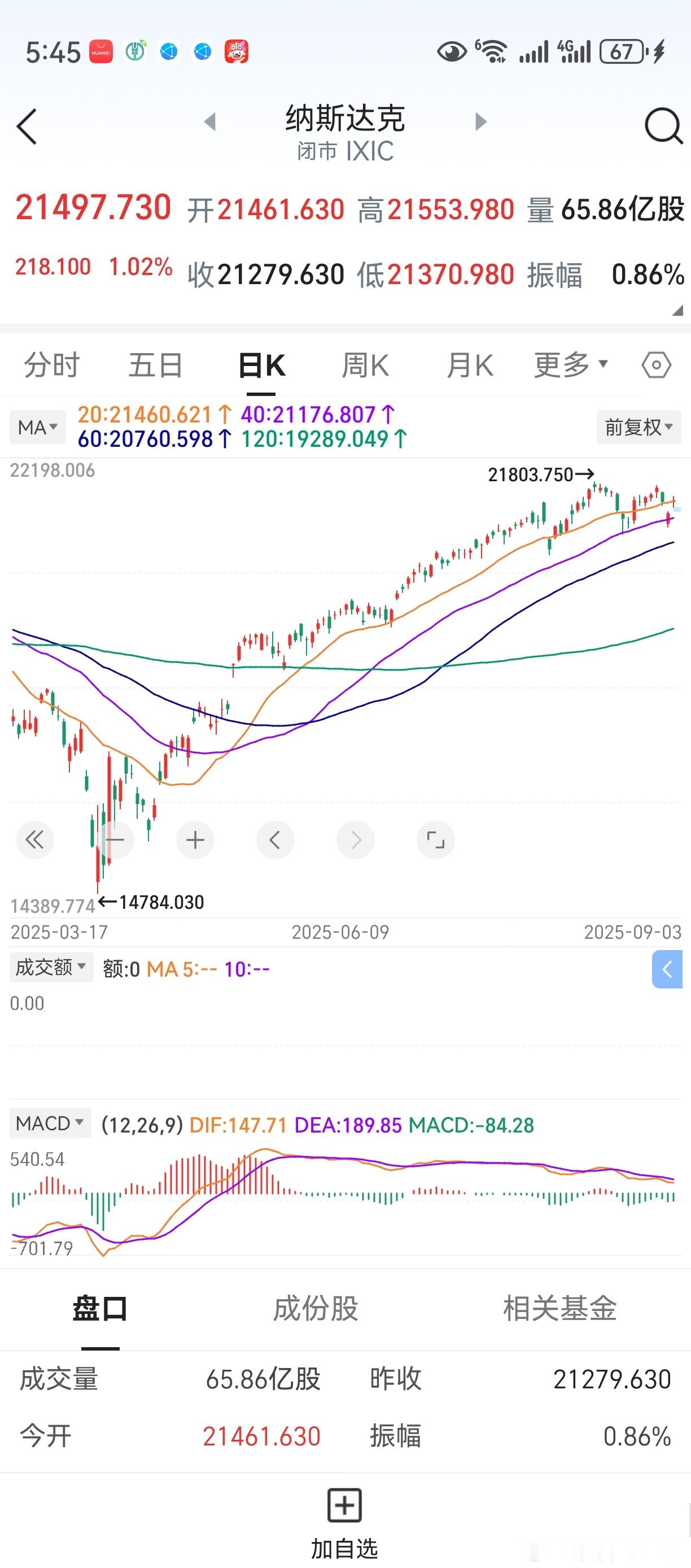 隔夜美股上涨，大大的松了口气。这里如果下跌破位，对A股影响料相当大。短线而言，个