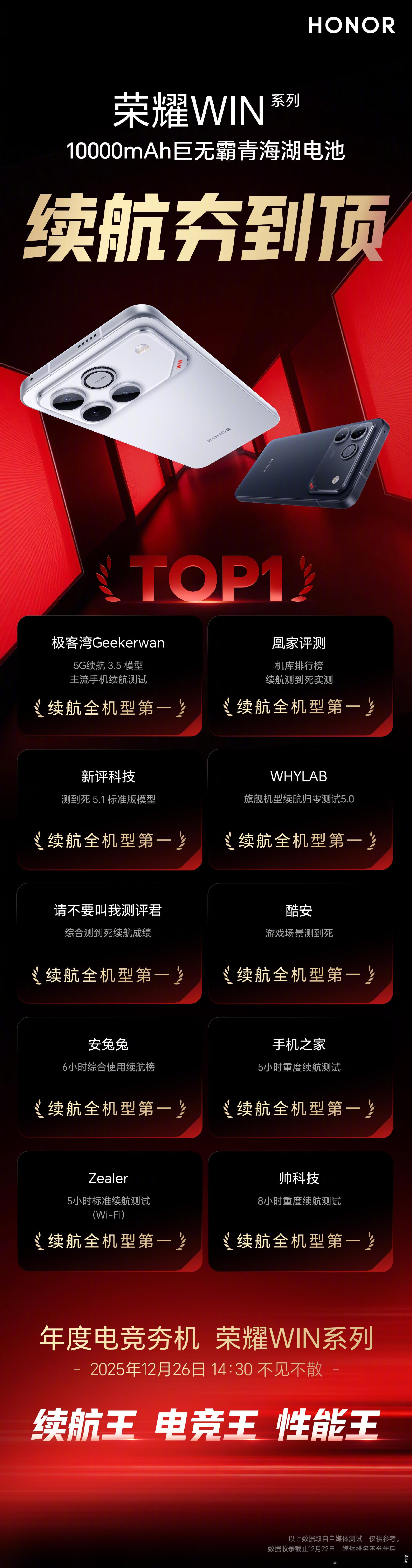这次荣耀WIN直接全系搭载10000mAh巨无霸青海湖电池，我觉得单这点就足够吸