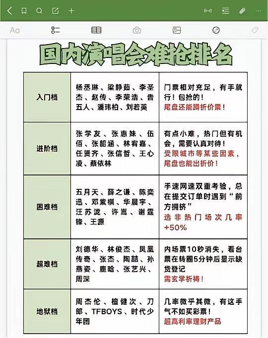 演唱会抢票难度排行榜我今年还一场都没看呢[微笑][微笑][微笑][微笑][微笑]