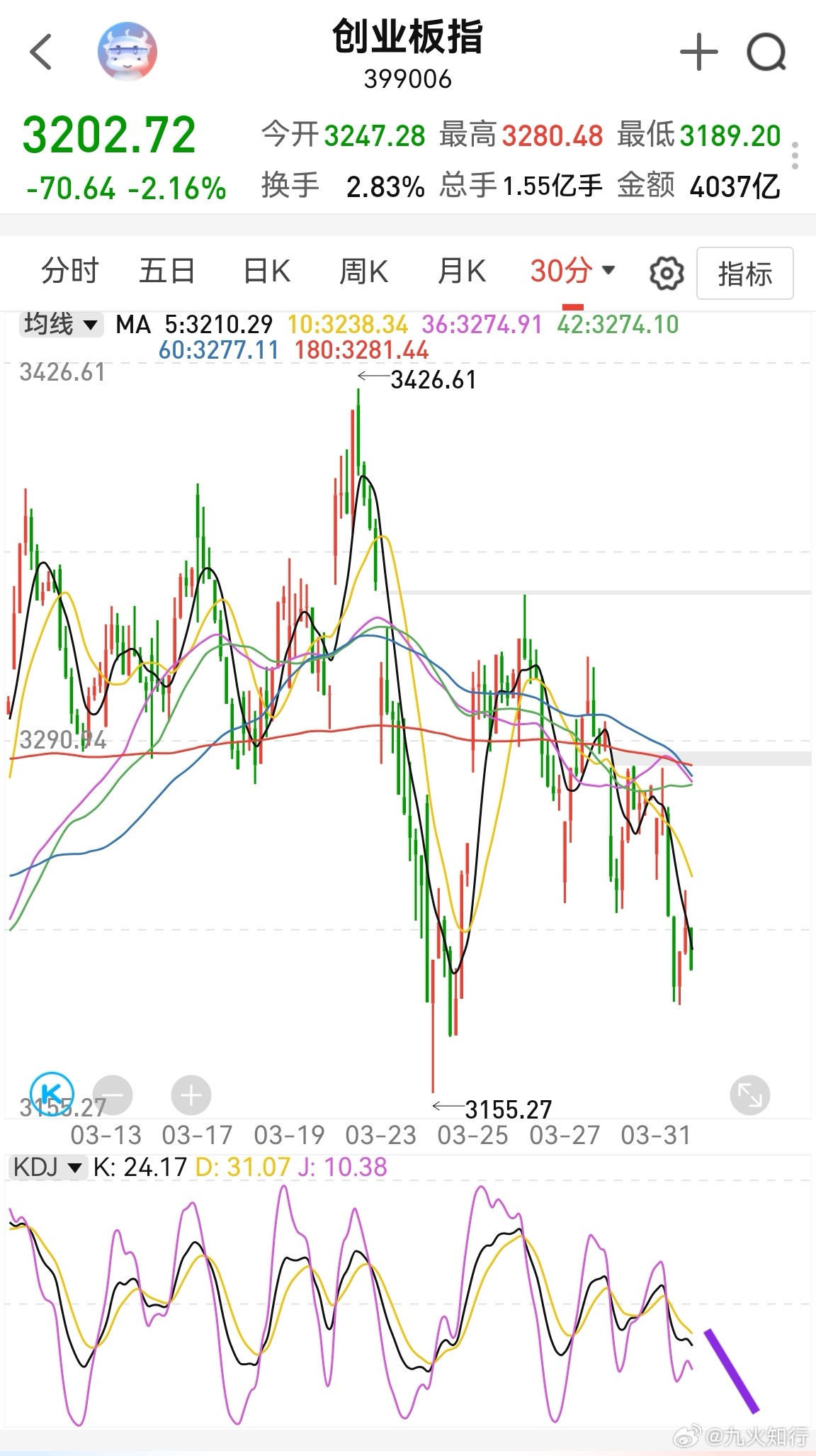 创业板一口砸到3168，半小时kdj就会迅速到低位，结果3188这个支撑反弹了一