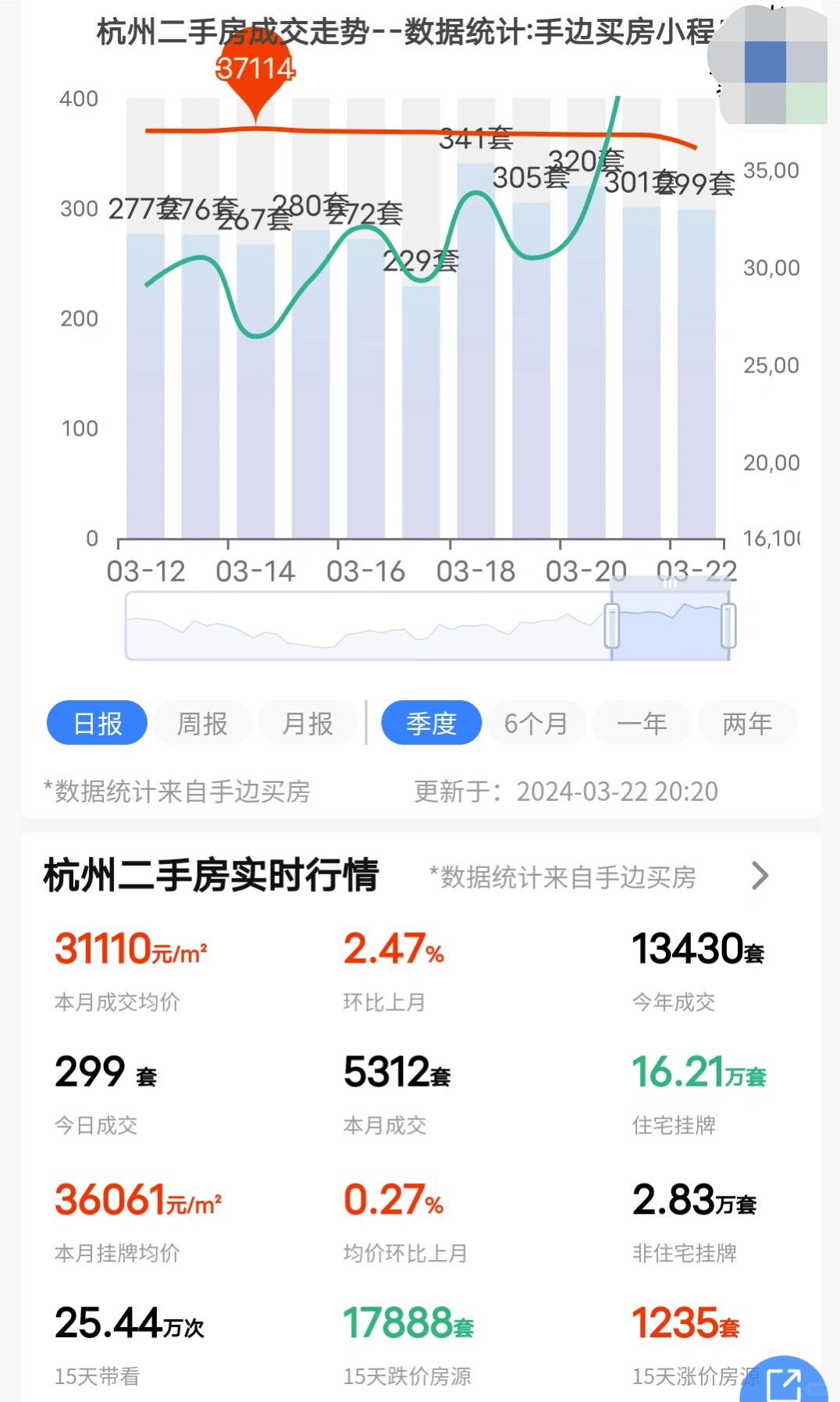 24年3月22日杭州二手房成交了299套！
记录一下，持续关注！