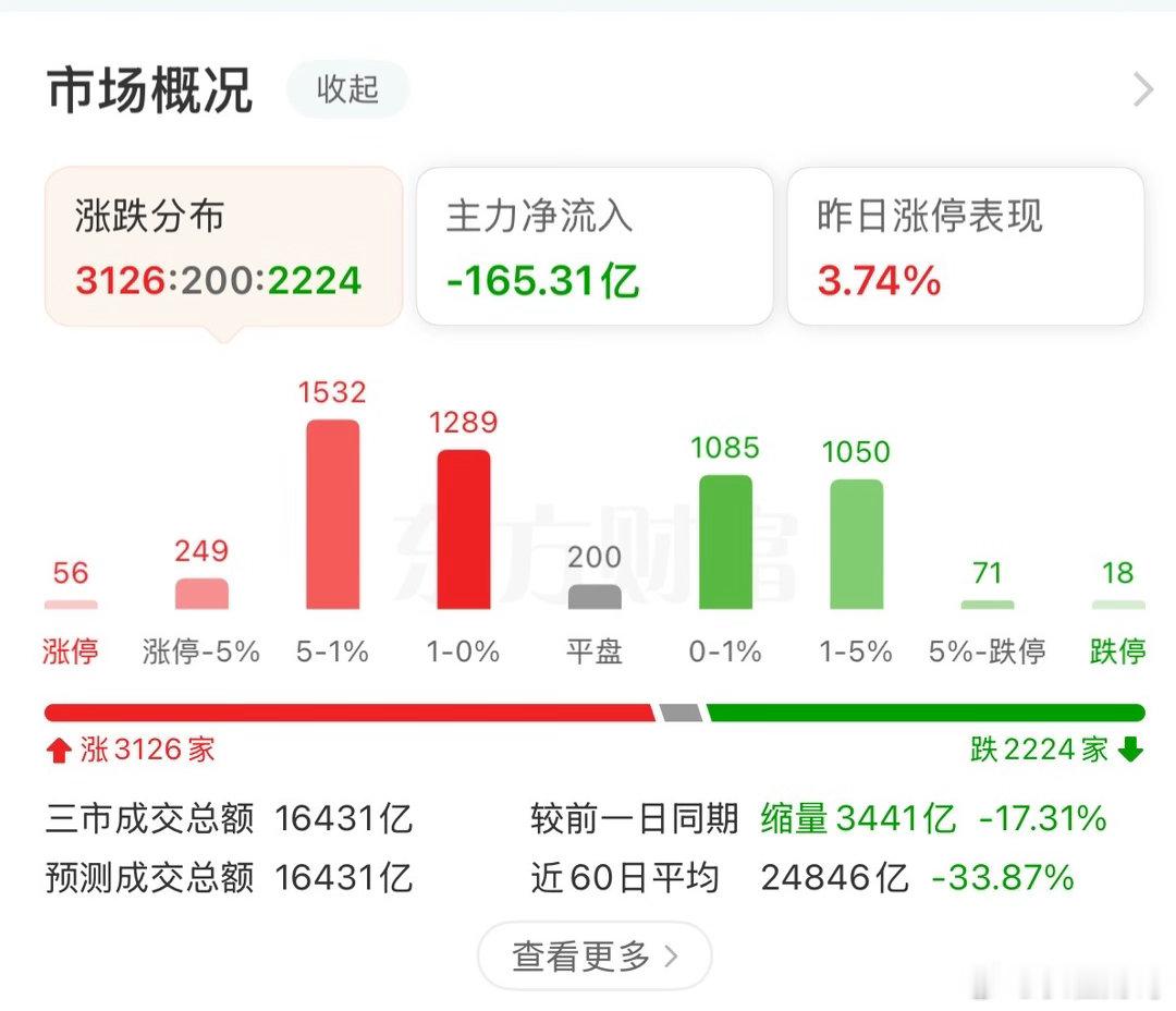 今天的大盘，再次震惊了无数散户。成交额大幅缩量3440亿，上周五放量3246亿，