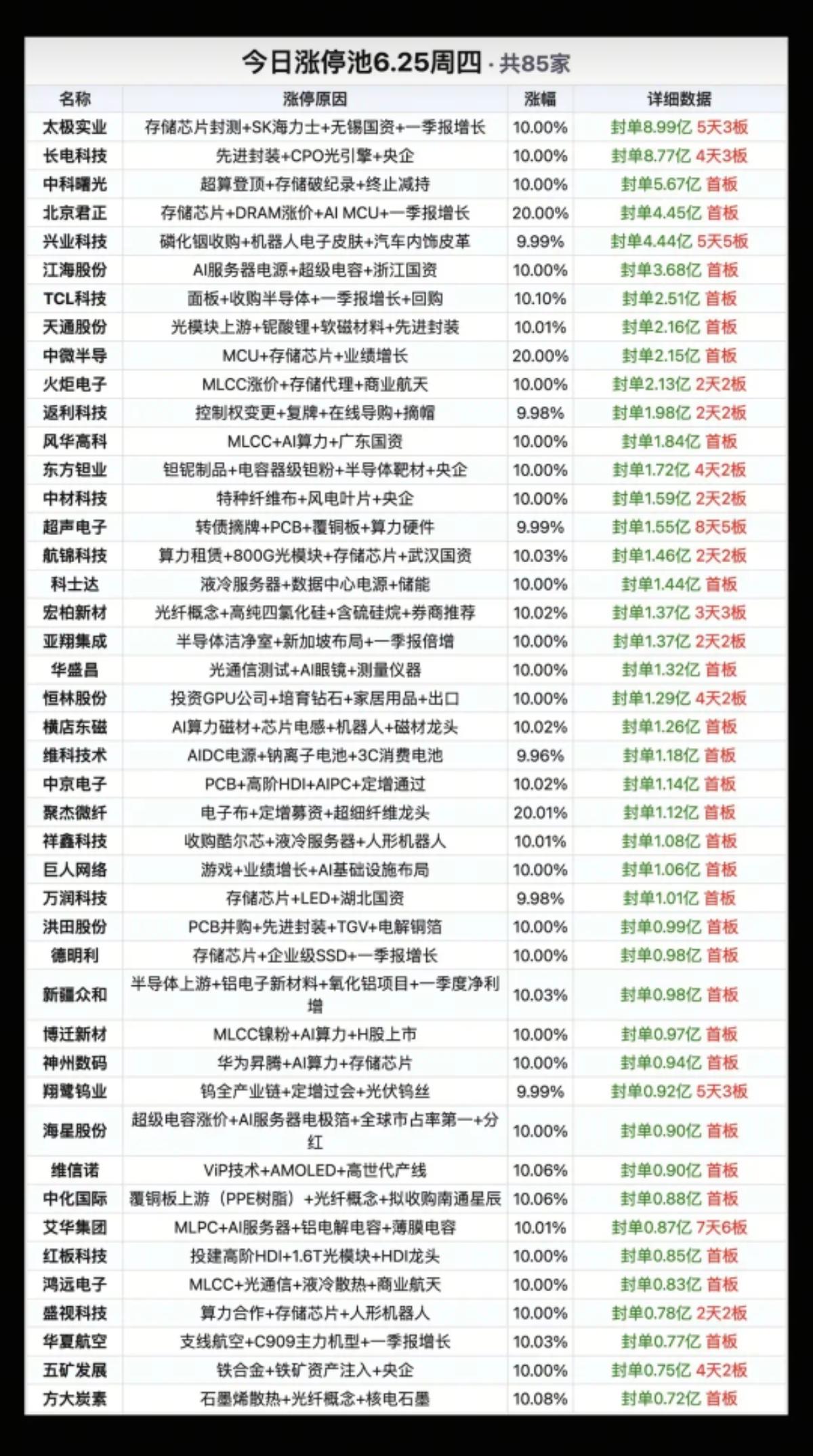 6.25周四  涨停板股票：题材+高度+明细表！

市场热点方向：PCB、存储芯