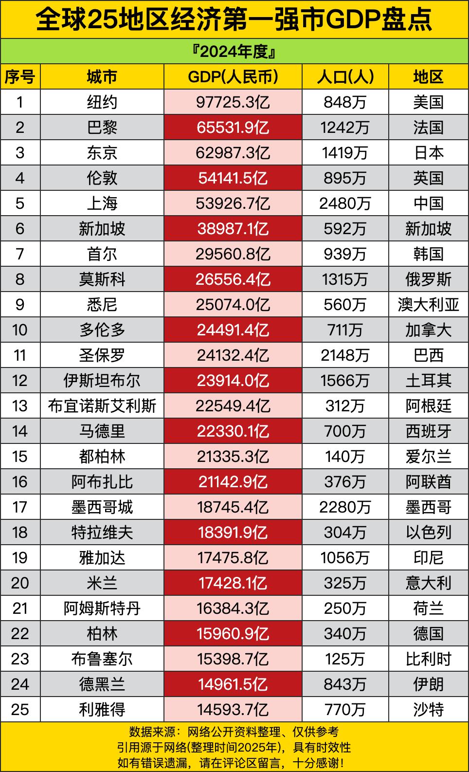 纽约那可真是“财神爷”附体，9万多亿的GDP，稳稳坐在榜首。就好比班级里的学霸，