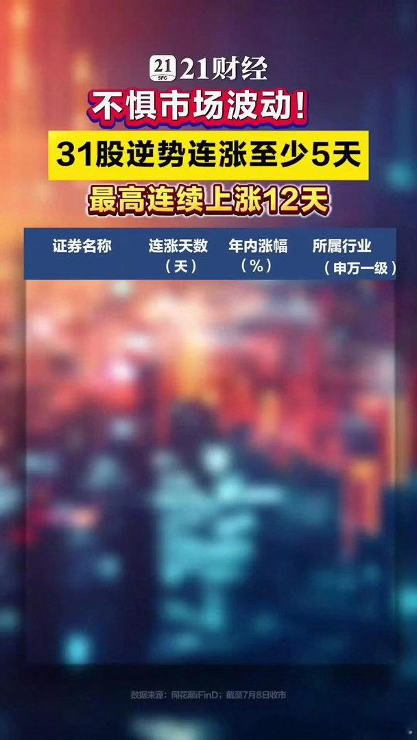 31股逆势连涨至少5天山东高速连涨12天近期A股整体维持弱势震荡，但部分个股逆势