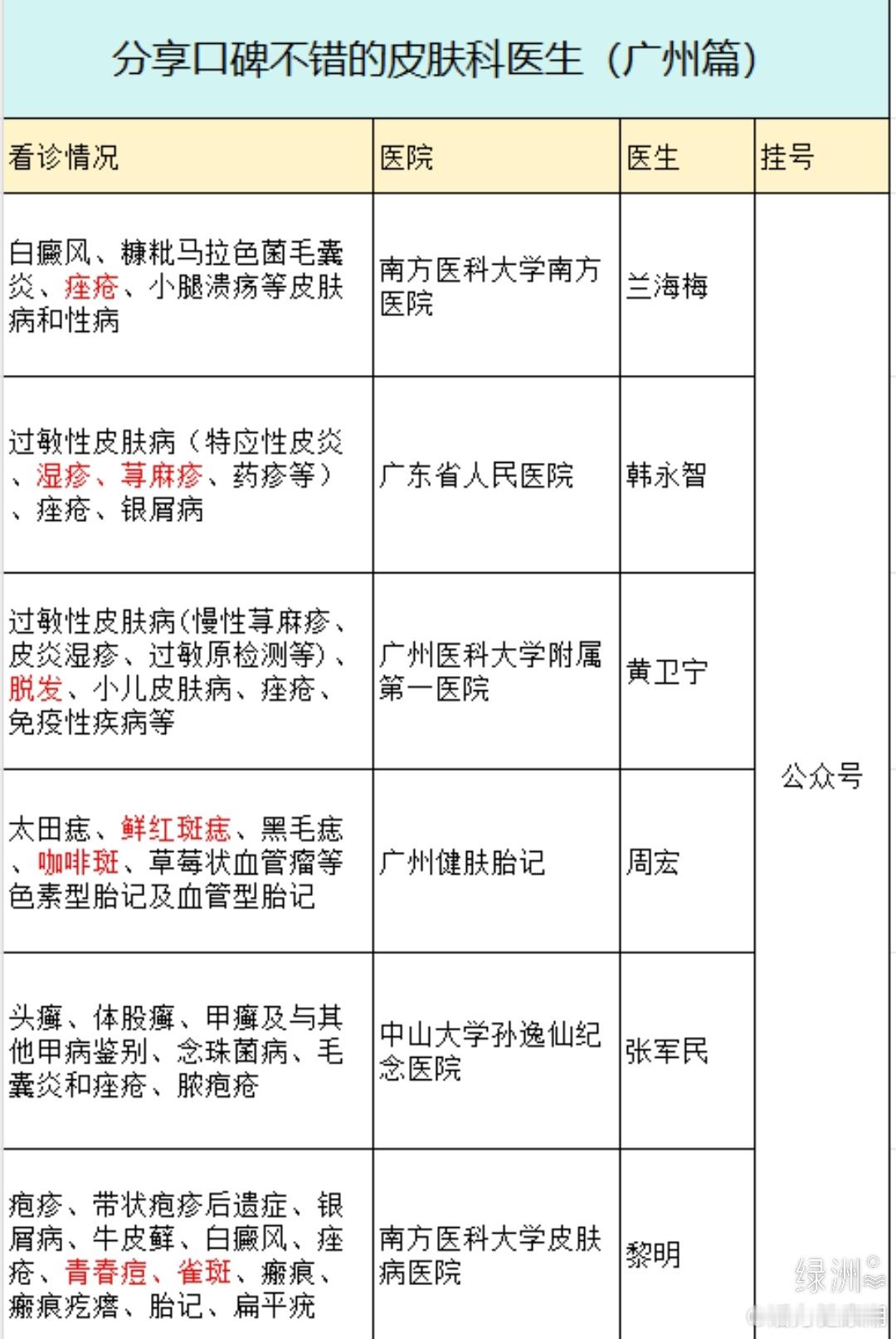 分享口碑不错的皮肤科医生（广州篇） 整理了一波广州皮肤科医生的信息，感觉还是挺全