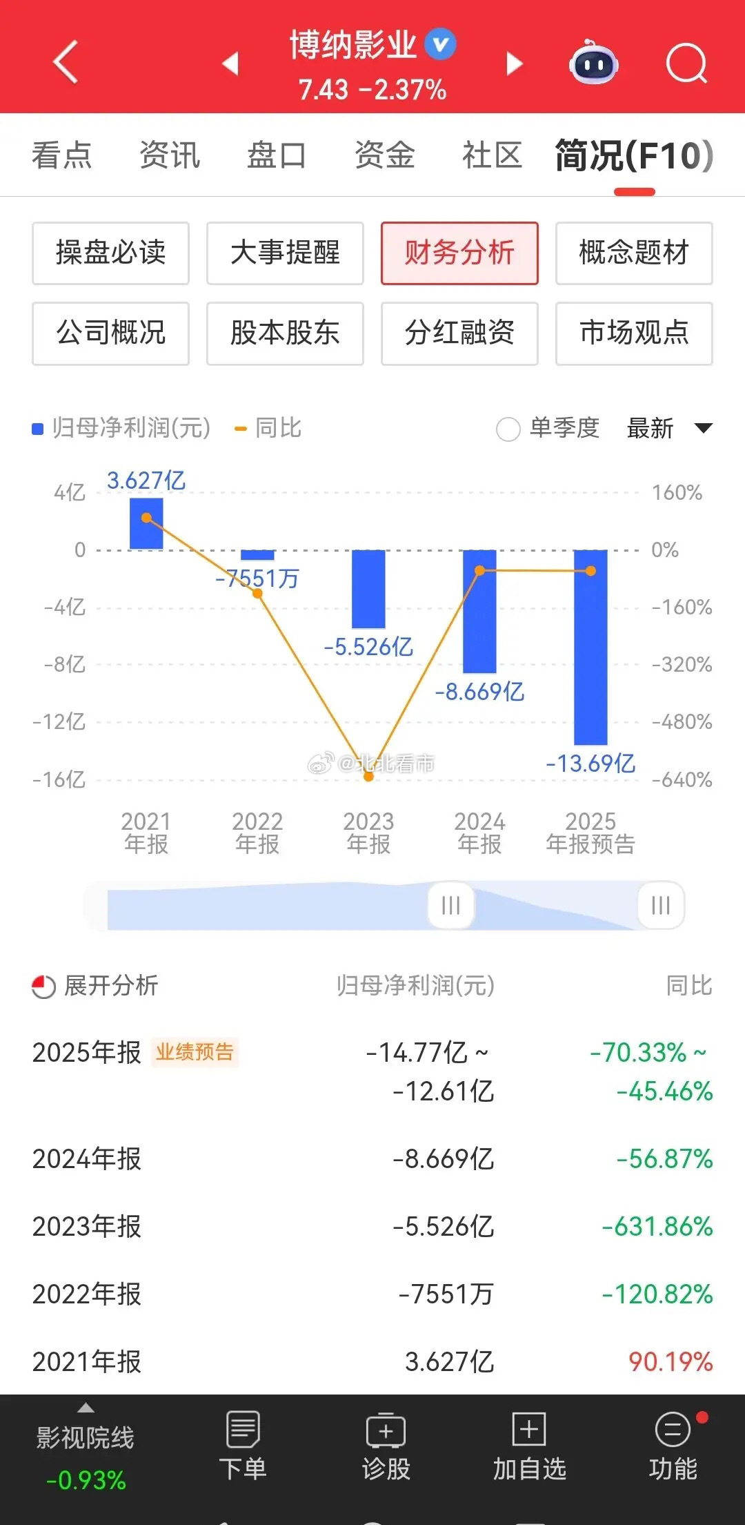 博纳影业这波下跌真是惨烈！连续崩盘式下跌！春节后至今一共13个交易日，它跌了12