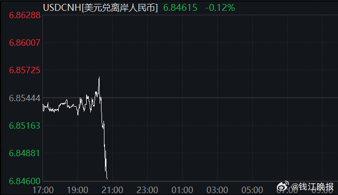 【#离岸人民币兑美元升破6.85#】2月26日，离岸人民币兑美元升破6.85，创