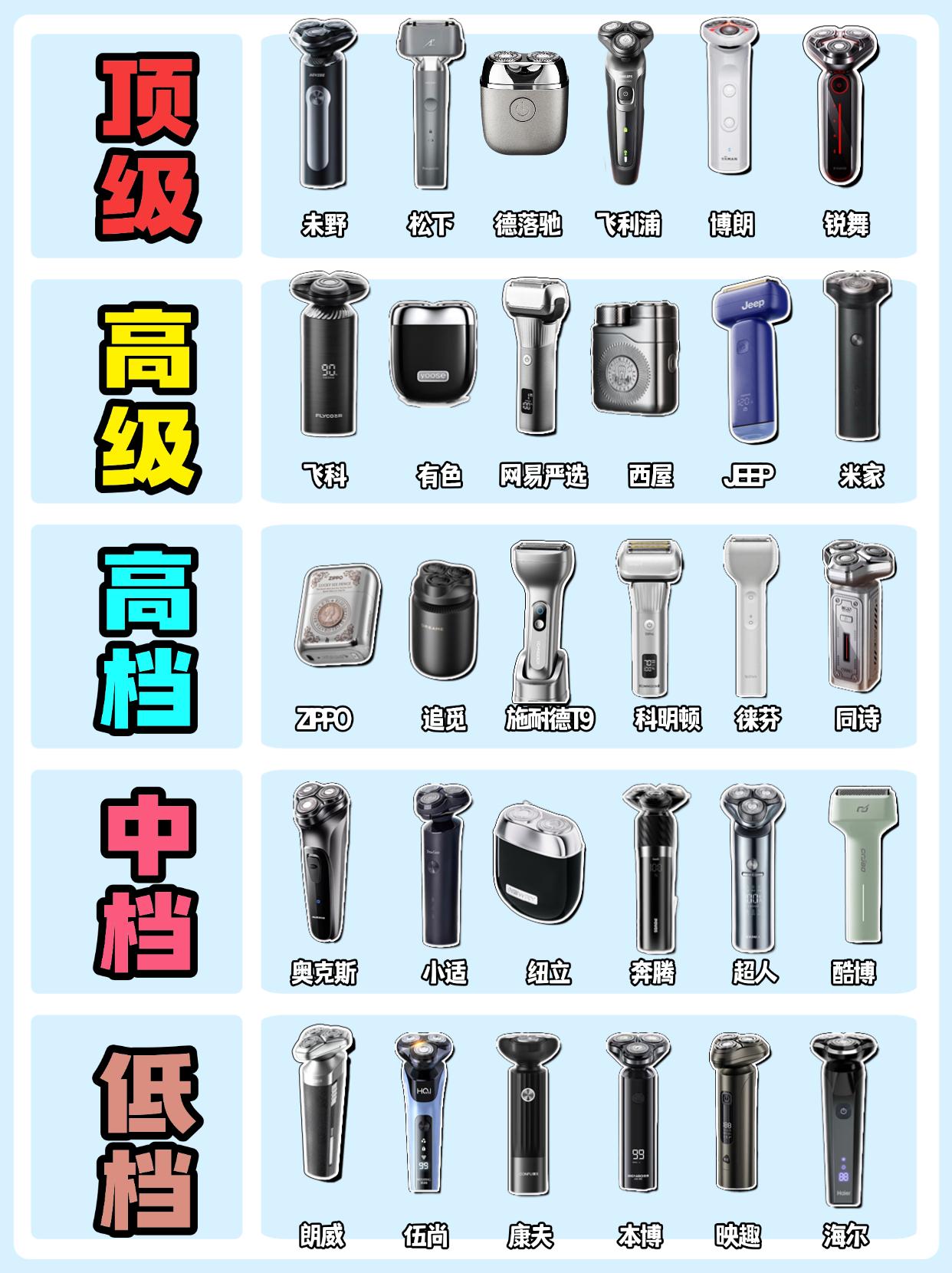 2026剃须刀不踩雷必看！千万别交智商税
每年都会上线一大批新款剃须刀，让人分不