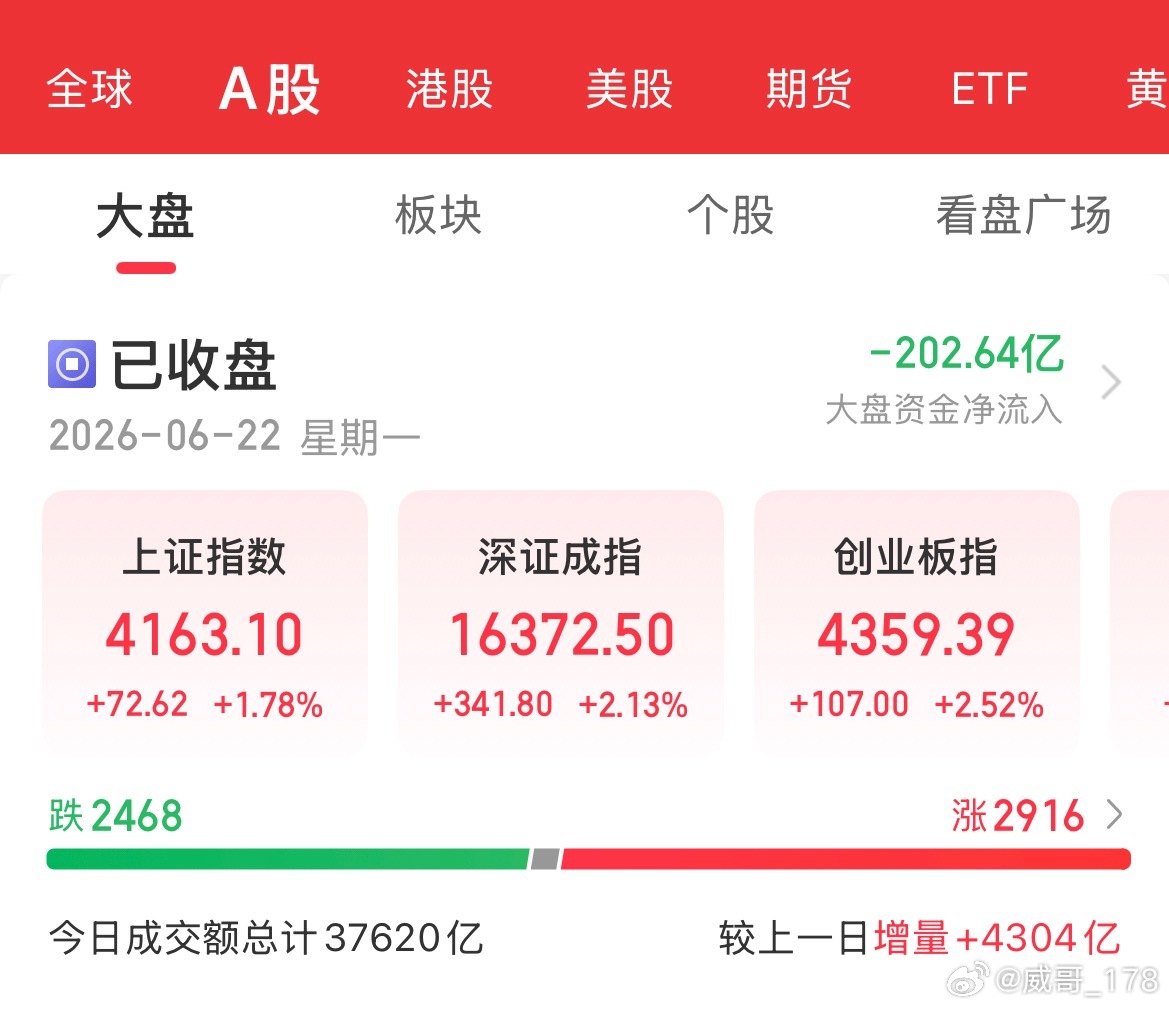 今日A股爆量上涨，大金融与科技共振！从趋势上来看，还有惯性上攻的动力，因为今天的