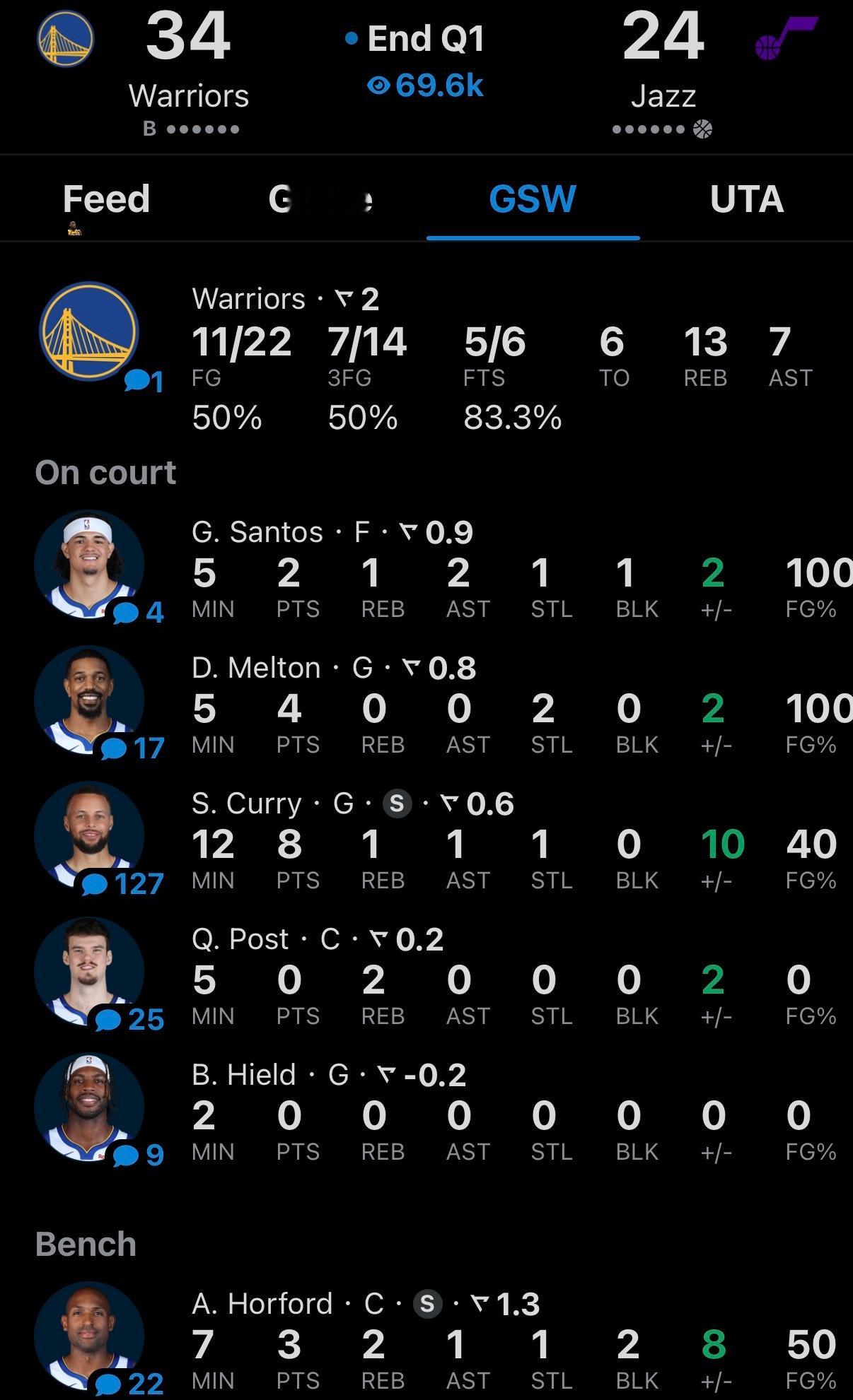 第一节领先10分，全场不得领先40分？？今天看勇士这状态没问题。 