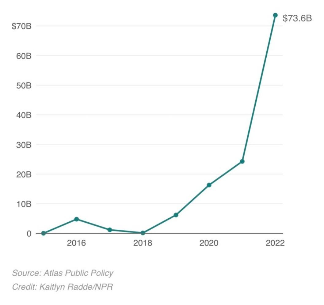 2022年，米国在电池产业链领域新增投资730亿美元。同期，全美范围各州为电池、