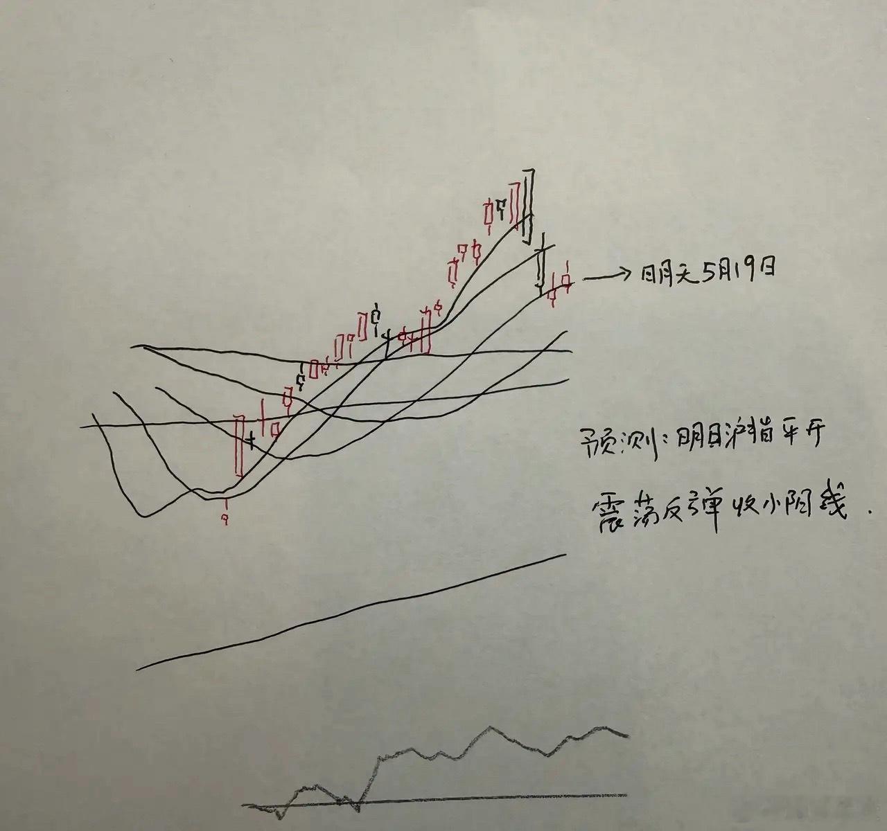 明天A股怎么走？到底是涨是跌？我做了一个大胆的预判为什么这么预判？三个具体理由：