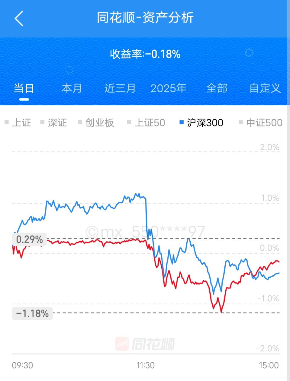 昨天亏钱了。中午市场出消息，调整融资保证金比例，下午全面向下。上证指数在目前的高