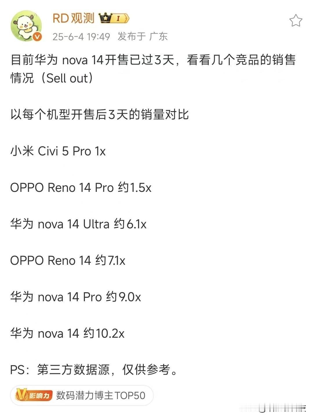 这就是华为Nova系列在中端的统治力吗~
作为参考对象的是小米CIVI 5Pr