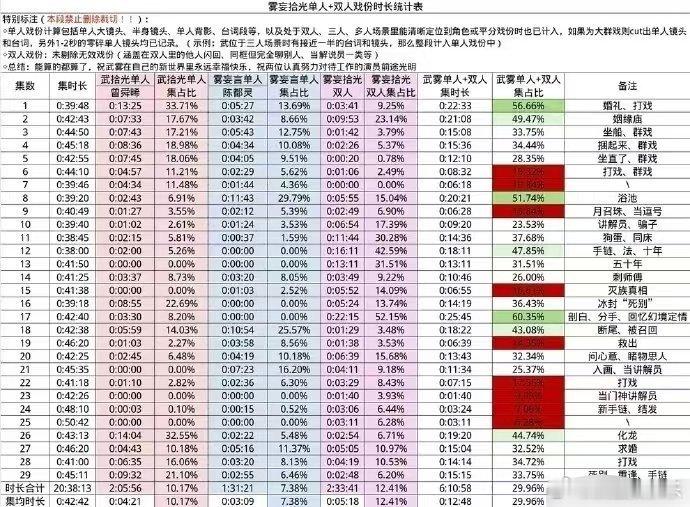 曾舜晞月鳞绮纪出镜时长 寒冬坚守片场，用心塑造角色，换来的却是极少的出镜时间，高