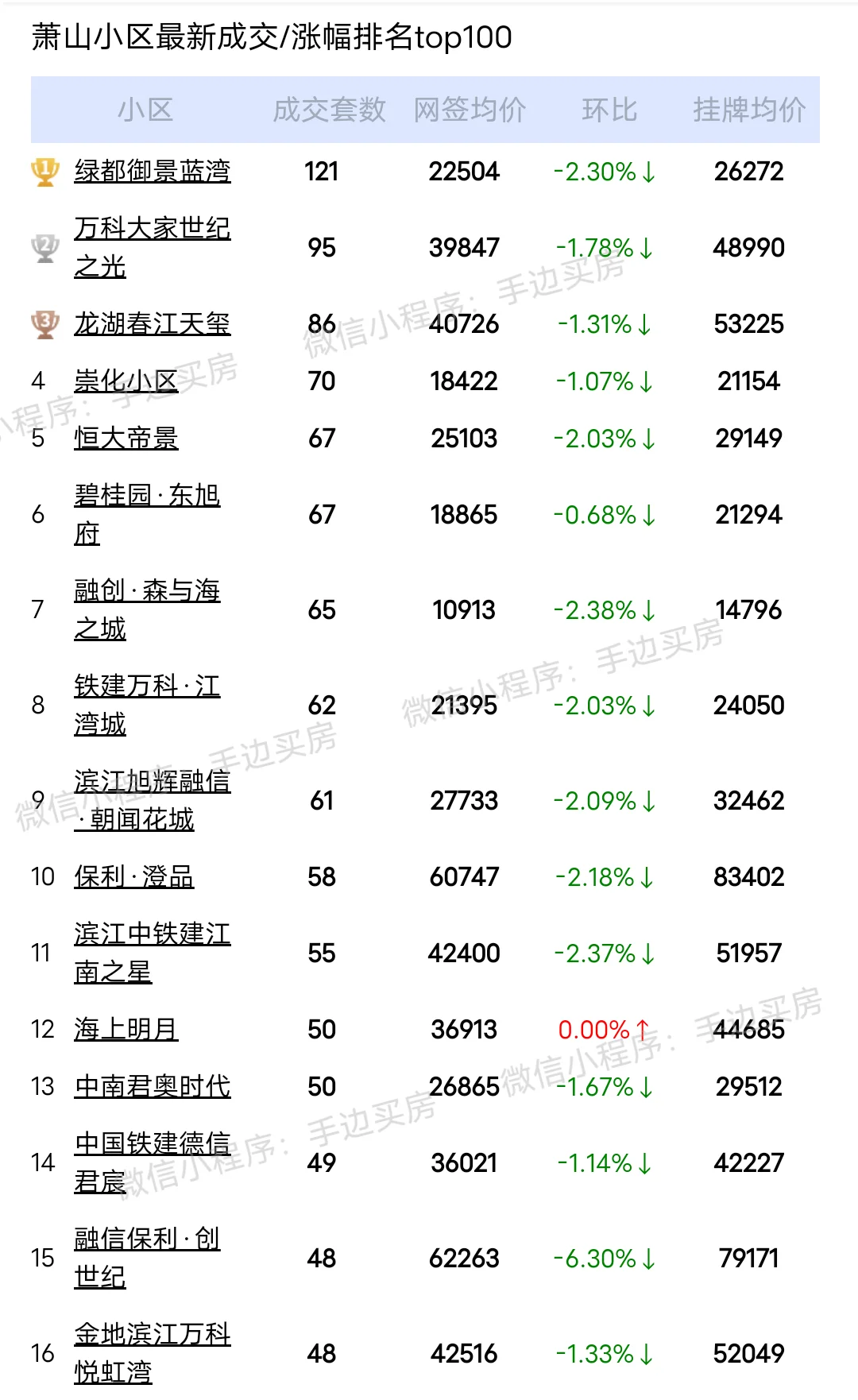 24年1月~6月杭州萧山区二手房成交量排行榜！ 看看你家小区上榜了吗？...