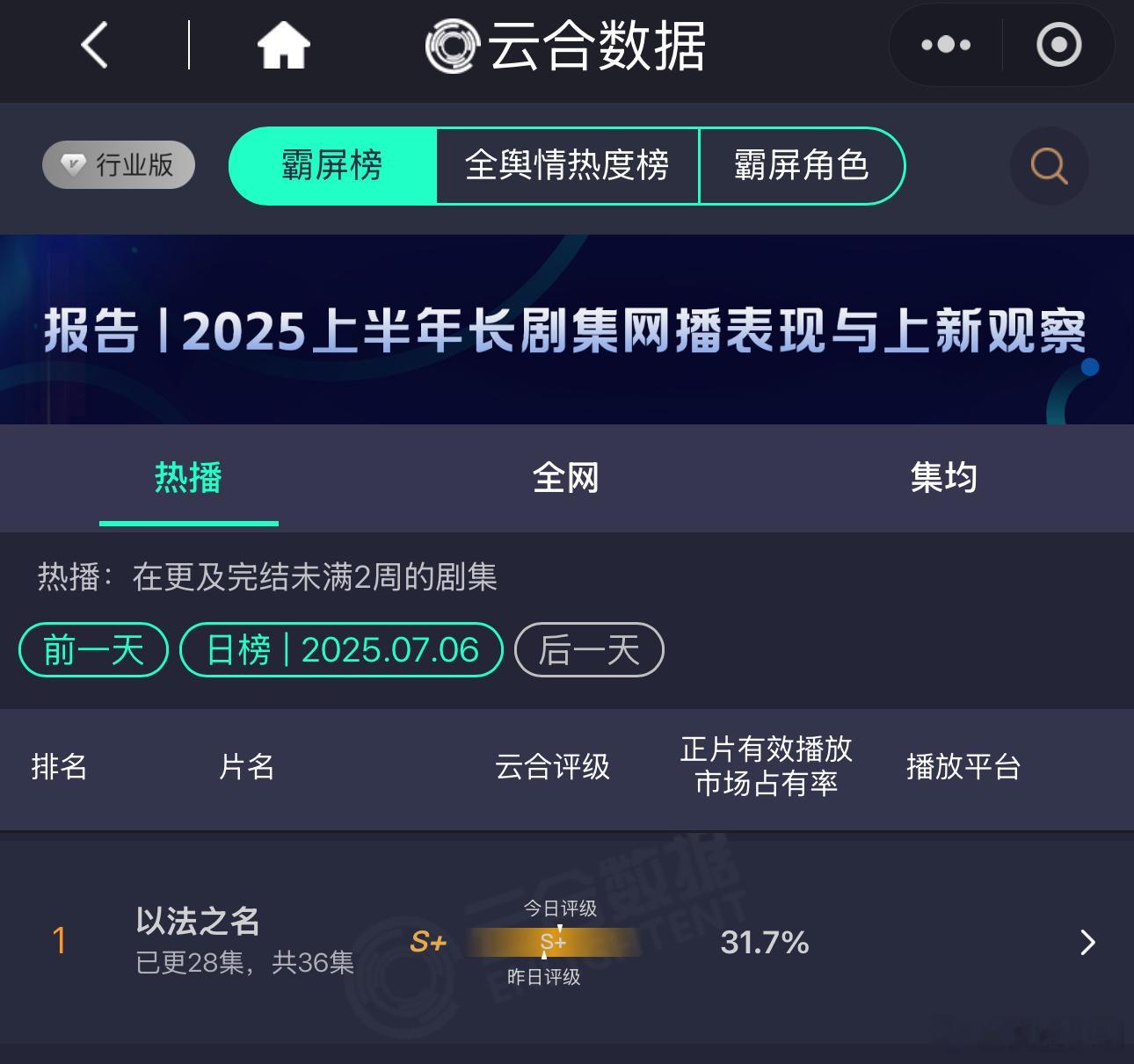 张译主演电视剧《以法之名》云合占比已经来到31.7%大关，优酷这个夏天太给力了，