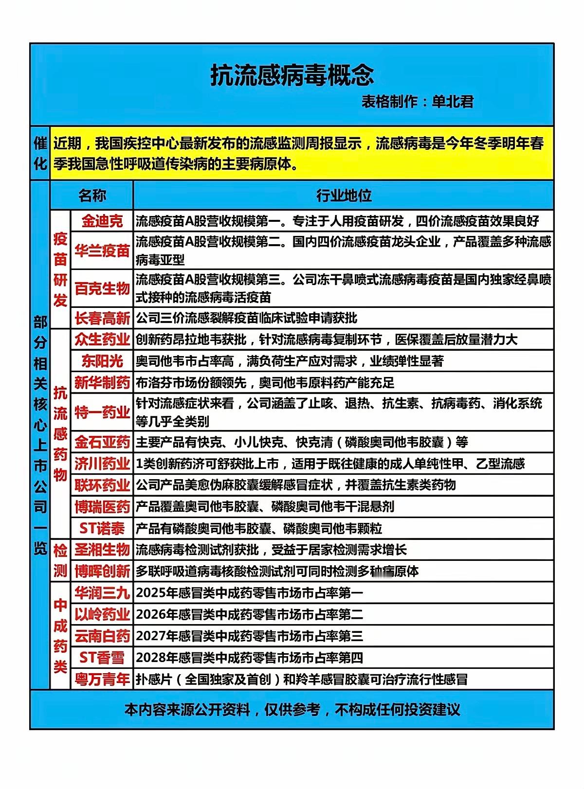 抗流感病毒概念！近期，我国疾控中心最新发布的流感监测周报显示，流感病毒是今年冬季