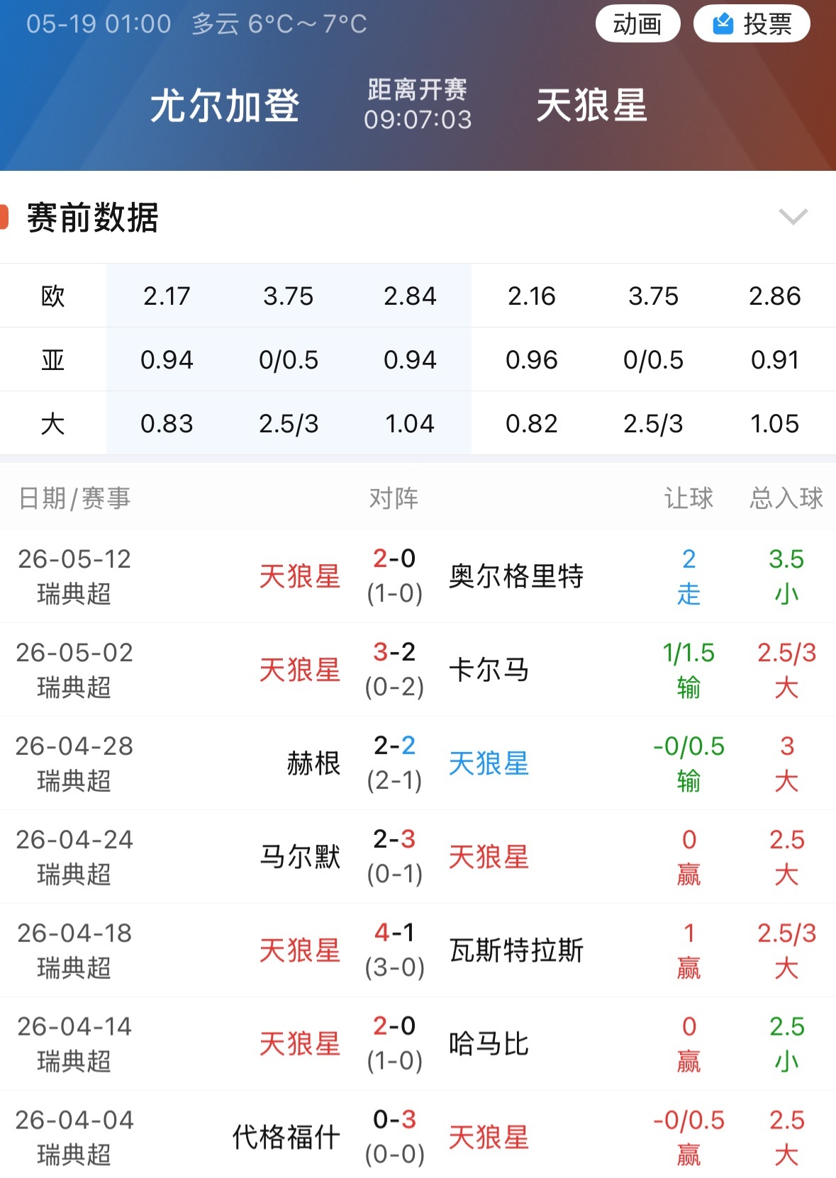 天狼星这赛季定位拔得很高，能把马尔默逼到主场不让球，也能自己让出两球的超级深度，