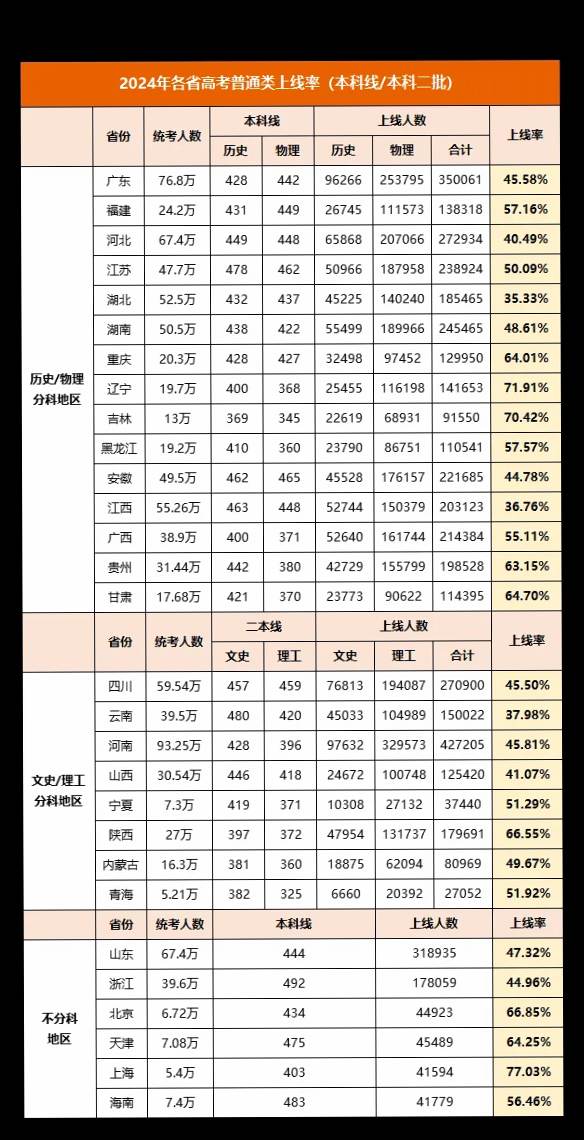 2024全国高考分数线。