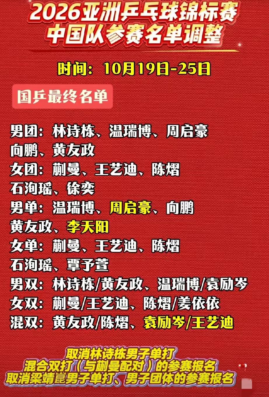 即将开打的亚锦赛名单，一线核心主力轮休，闭关修炼，休养生息，来日再战。
小将出战