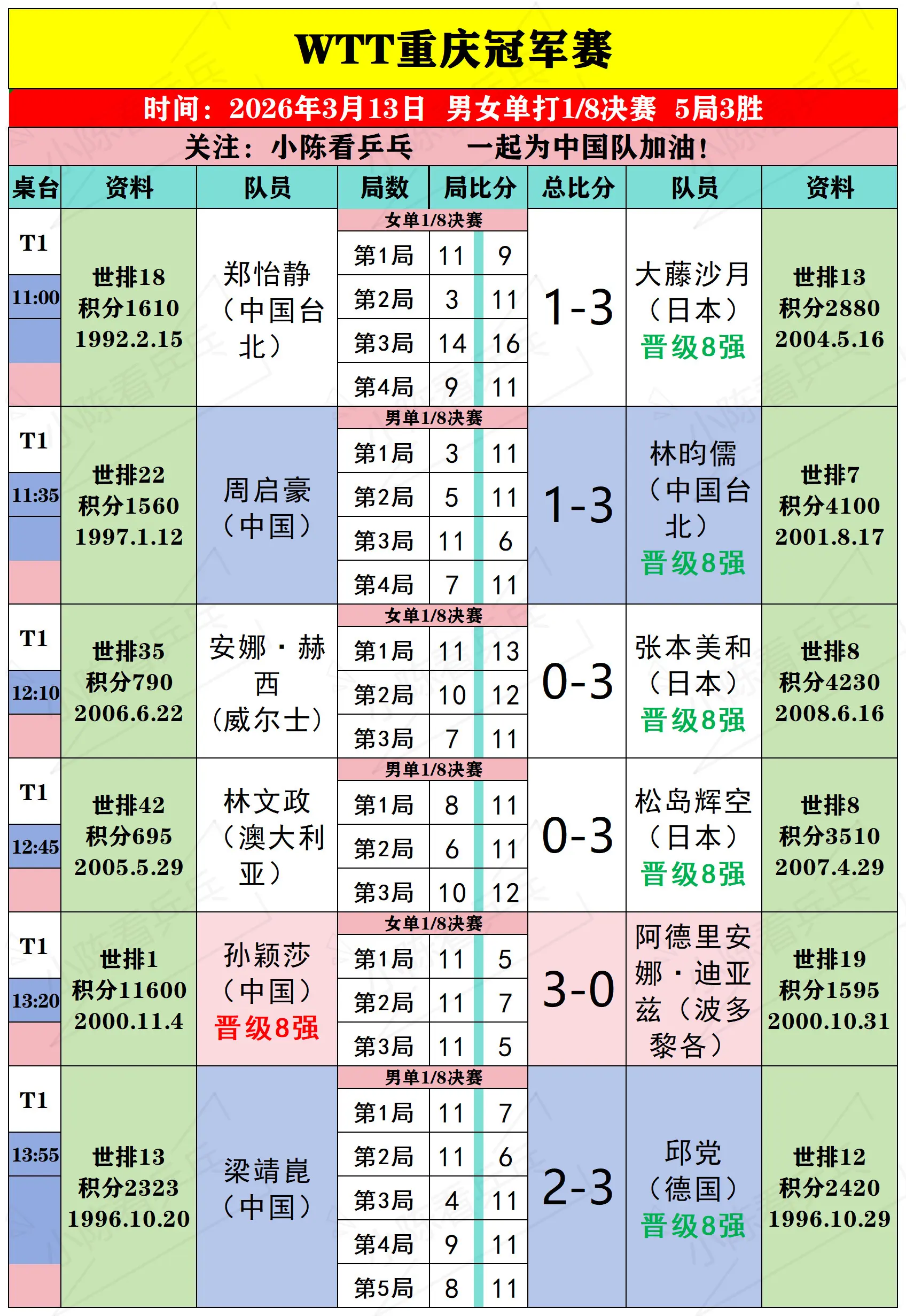 WTT重庆冠军赛3月13日上半场比赛结果。WTT重庆冠军赛3月13日上...