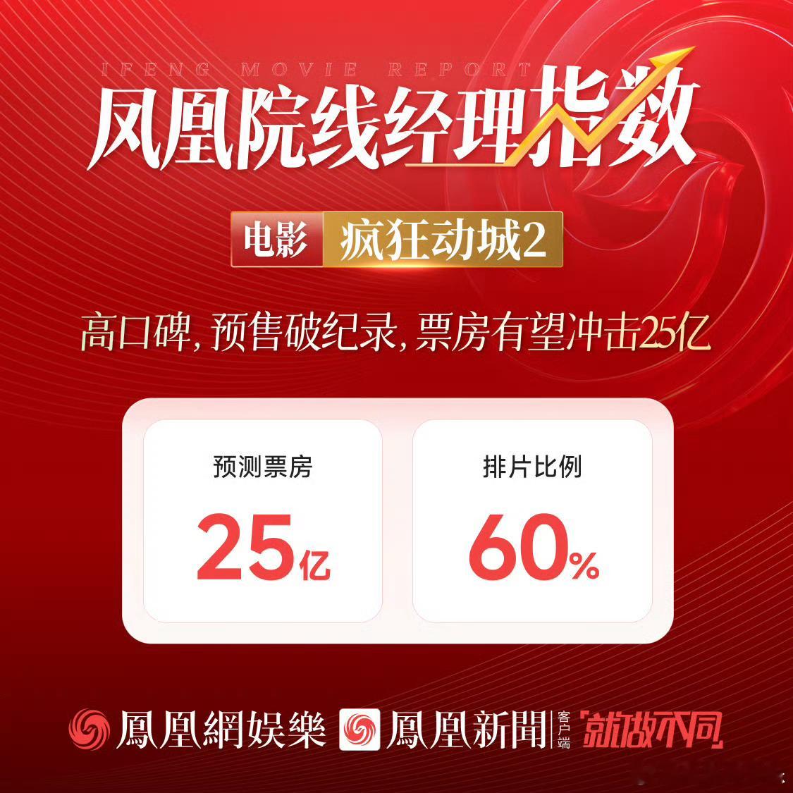 疯狂动物城2破双记录疯狂动物城2预测票房25亿 11月26日，动画界现象级IP《