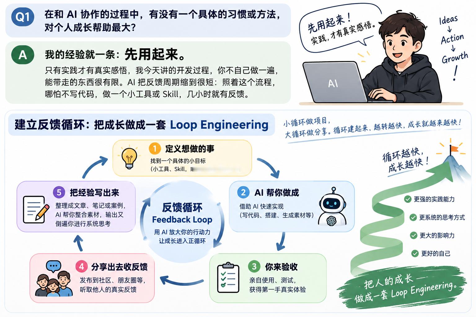 Q1：在和 AI 协作的过程中，有没有一个具体的习惯或方法，对个人成长帮助最大？