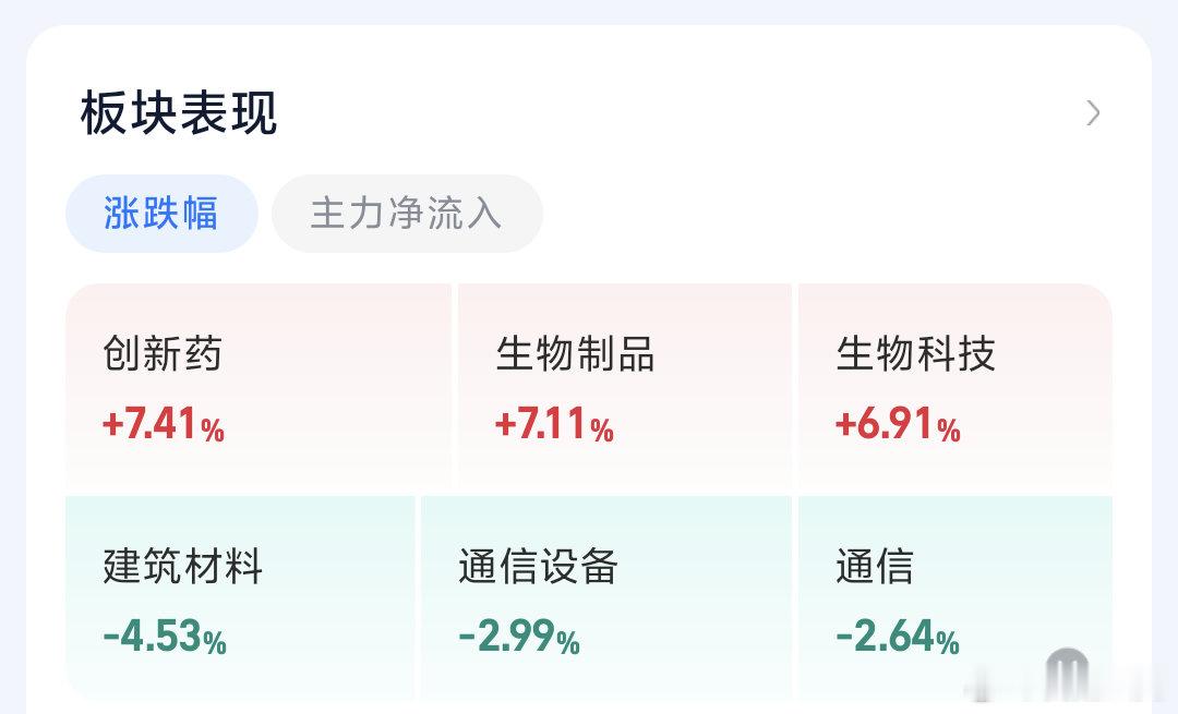 今天还不错，A股创新药今天领涨 板块涨幅直接干到7%以上手上持仓的品种 今天涨势