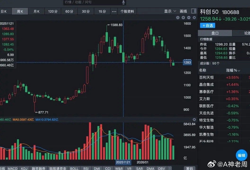 科创50指数今天又暴跌了3%，科创50指数在1250点这个位置已经来回9个交易日