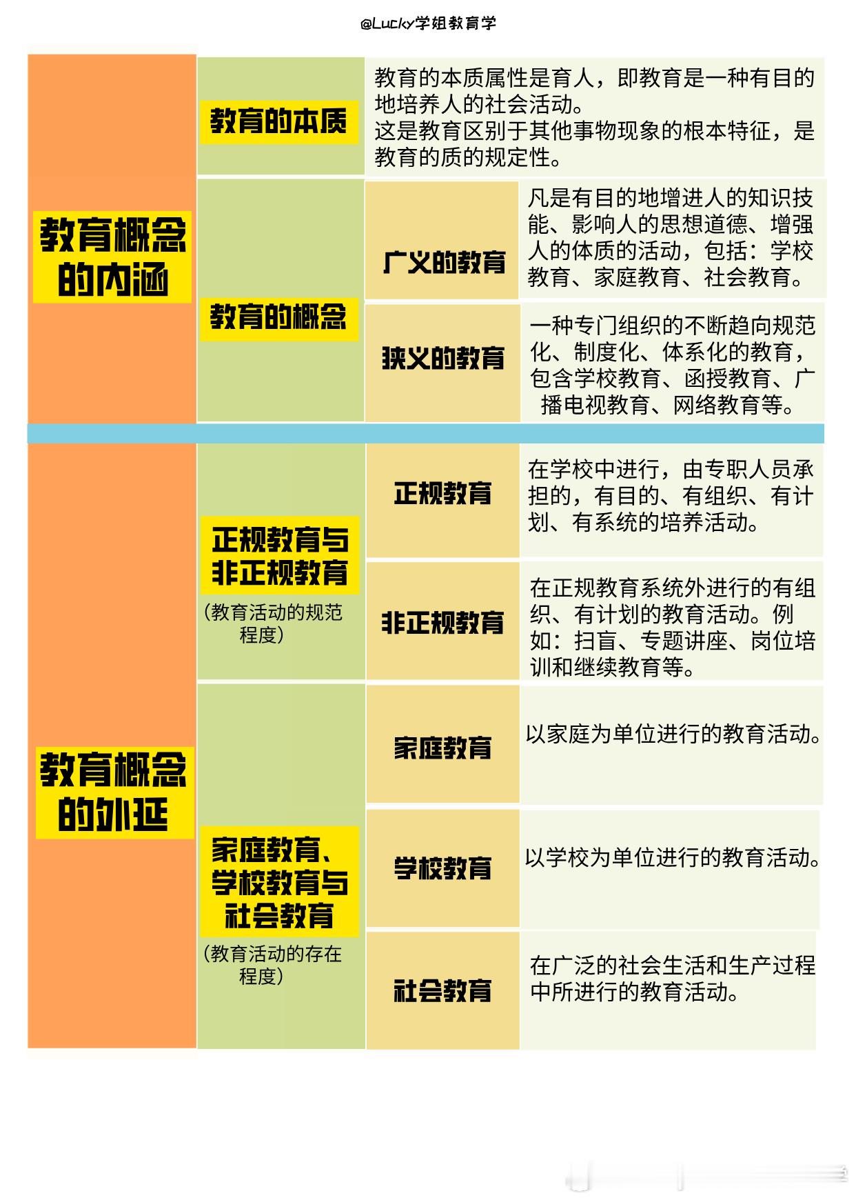 #决战考研##25考研# 💥一张图搞定：教育概念的内涵与外延😜宝子们，今天一