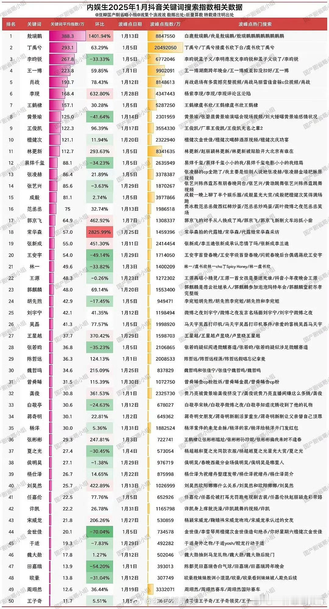 内娱男艺人1月抖指相关数据一览、敖瑞鹏、丁禹兮、李昀锐登顶 