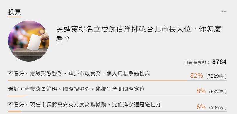 联合新闻网的网络调研，问民众是否看好沈伯洋的参选。
82%的人不看好，因为意识形